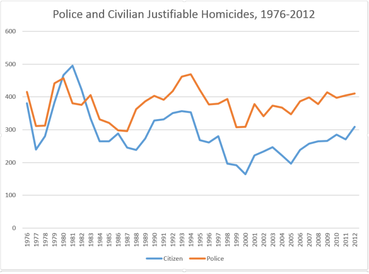 Police and Civilian Justifiable Homicide