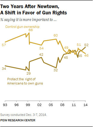 Pew Research Center Graph on Rights vs Control